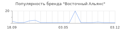 Популярность Восточный Альянс