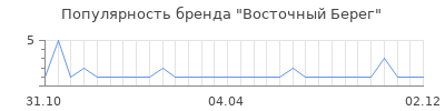 Популярность Восточный Берег