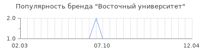 Популярность восточный университет