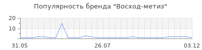 Популярность Восход-метиз
