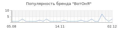 Популярность вотоня