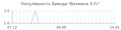 Популярность вохмина л п