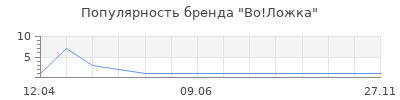 Популярность Во!Ложка