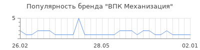 Популярность впк механизация