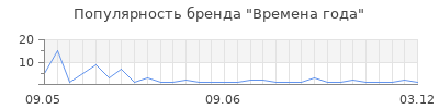 Популярность времена года