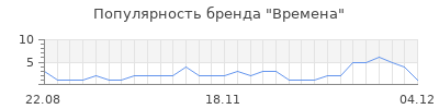 Популярность времена