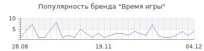 Популярность время игры