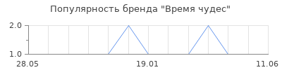Популярность Время чудес