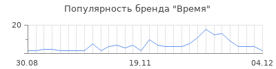 Популярность время