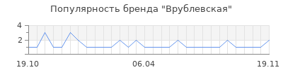 Популярность врублевская