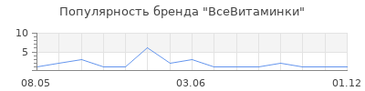 Популярность ВсеВитаминки