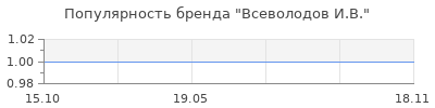 Популярность всеволодов и в