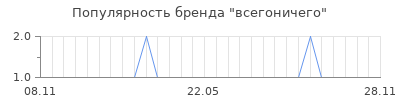 Популярность всегоничего