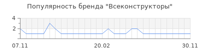 Популярность Всеконструкторы