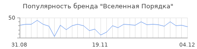 Популярность вселенная порядка