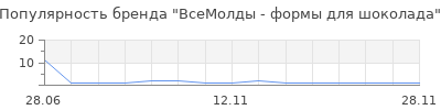 Популярность ВсеМолды - формы для шоколада