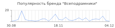 Популярность Всеподрамники