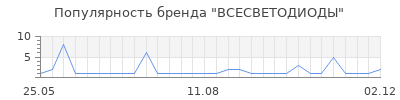 Популярность всесветодиоды