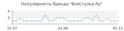 Популярность ВсеСтулья.Ру