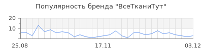 Популярность ВсеТканиТут
