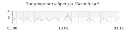 Популярность Всех благ