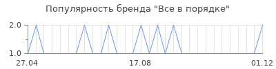 Популярность все в порядке