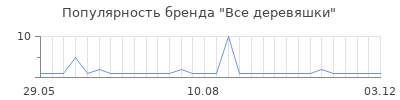 Популярность Все деревяшки