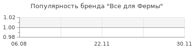 Популярность Все для Фермы
