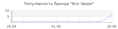 Популярность Все Звери
