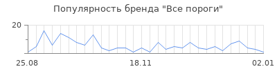 Популярность Все пороги