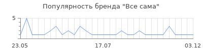 Популярность Все сама
