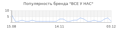 Популярность ВСЕ У НАС