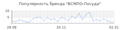 Популярность всмпо посуда