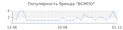 Популярность всмпо
