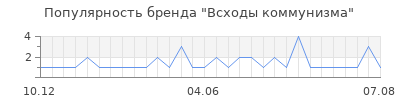 Популярность Всходы коммунизма