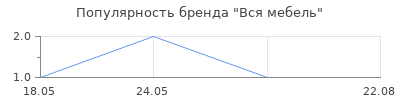 Популярность Вся мебель