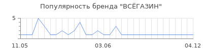 Популярность ВСЁГАЗИН