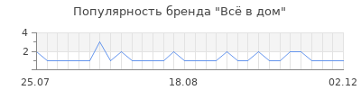 Популярность Всё в дом
