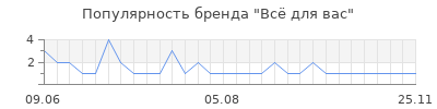 Популярность Всё для вас