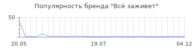 Популярность вс заживет