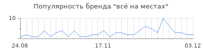 Популярность вс на местах