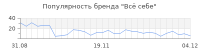 Популярность вс себе