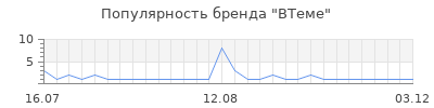 Популярность ВТеме