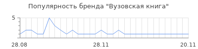 Популярность вузовская книга