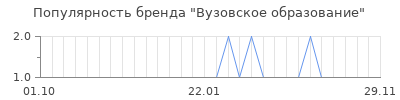 Популярность вузовское образование