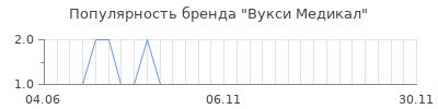 Популярность Вукси Медикал