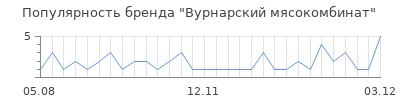 Популярность вурнарский мясокомбинат
