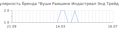 Популярность вуши раишине индастриал энд трейдинг