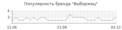Популярность выборжец