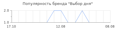 Популярность Выбор дня
